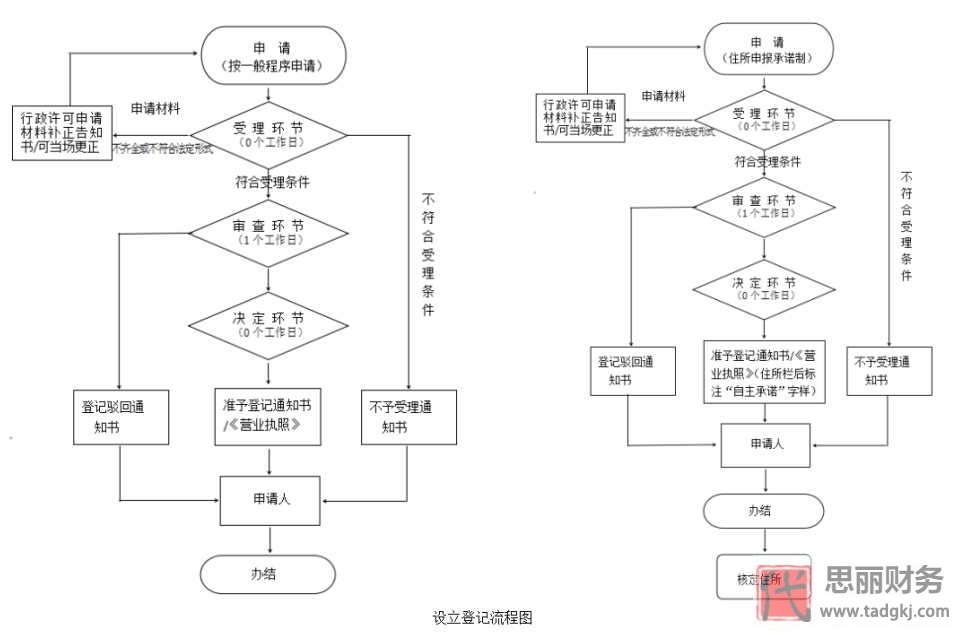 重庆个体户营业执照办理流程是什么？