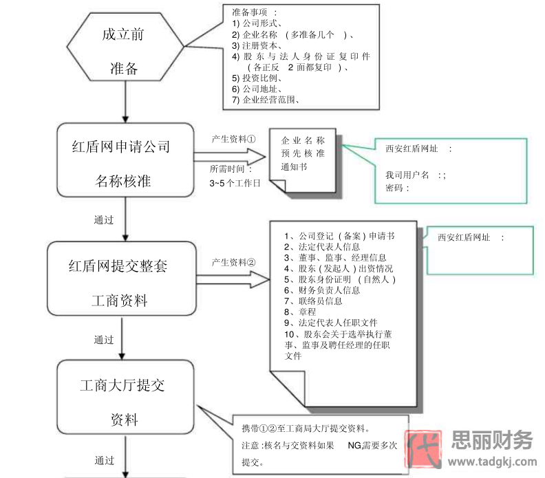 公司注册流程图（工商官方提供的流程图）