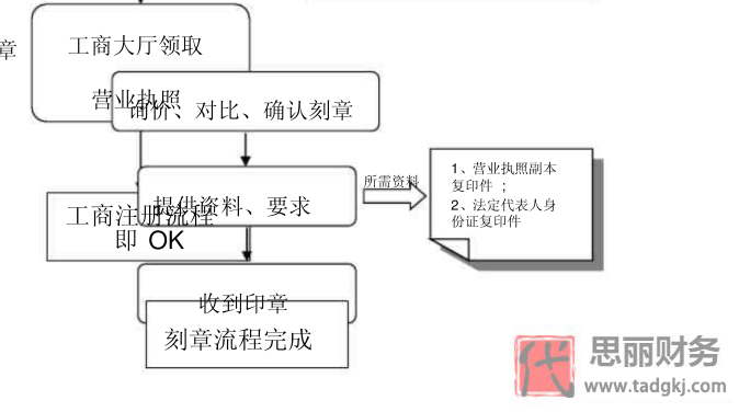 公司注册流程图（工商官方提供的流程图）