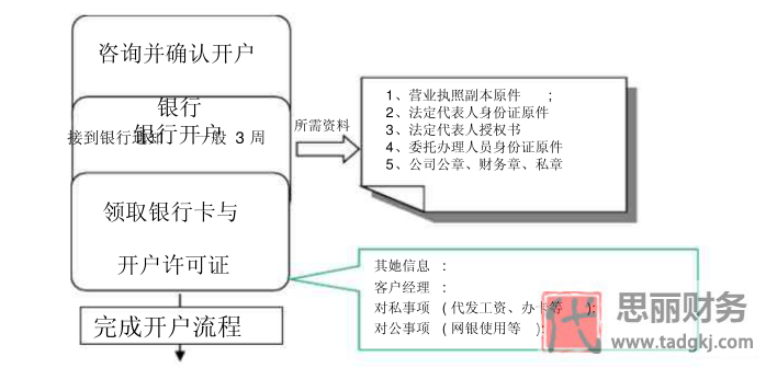 公司注册流程图（工商官方提供的流程图）