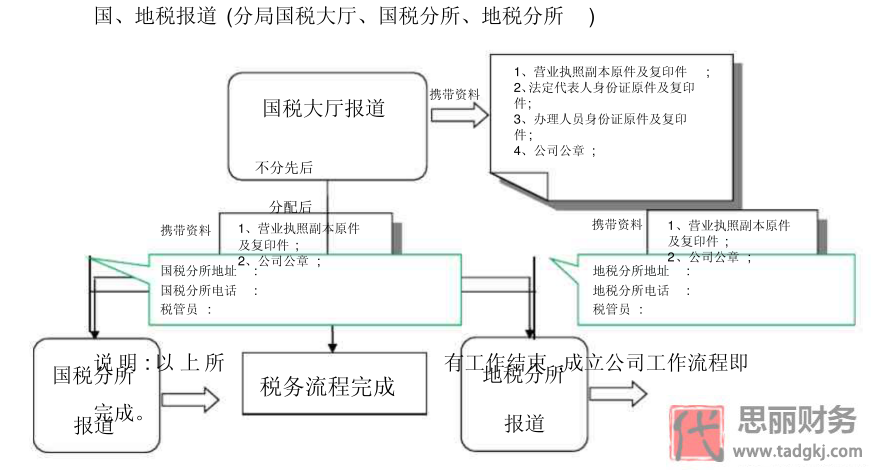公司注册流程图（工商官方提供的流程图）