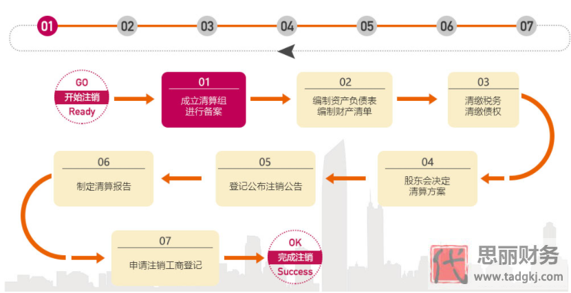 青岛出租车营业执照怎么注销？（2024最新注销流程）