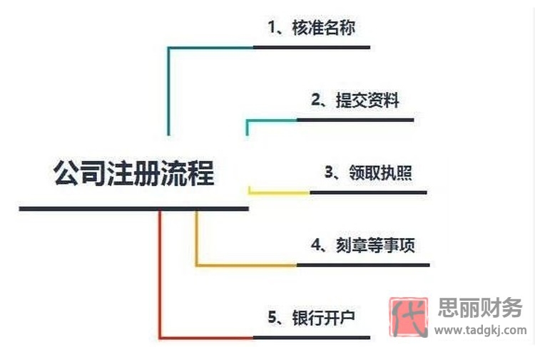 公司怎么注册？（小白必看公司开办流程）