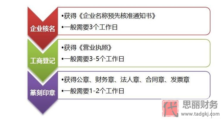 申请注册公司办理流程(手把手教你如何开公司)