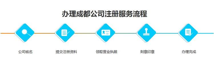 成都注册公司流程以及费用（新手注册公司注意事项）