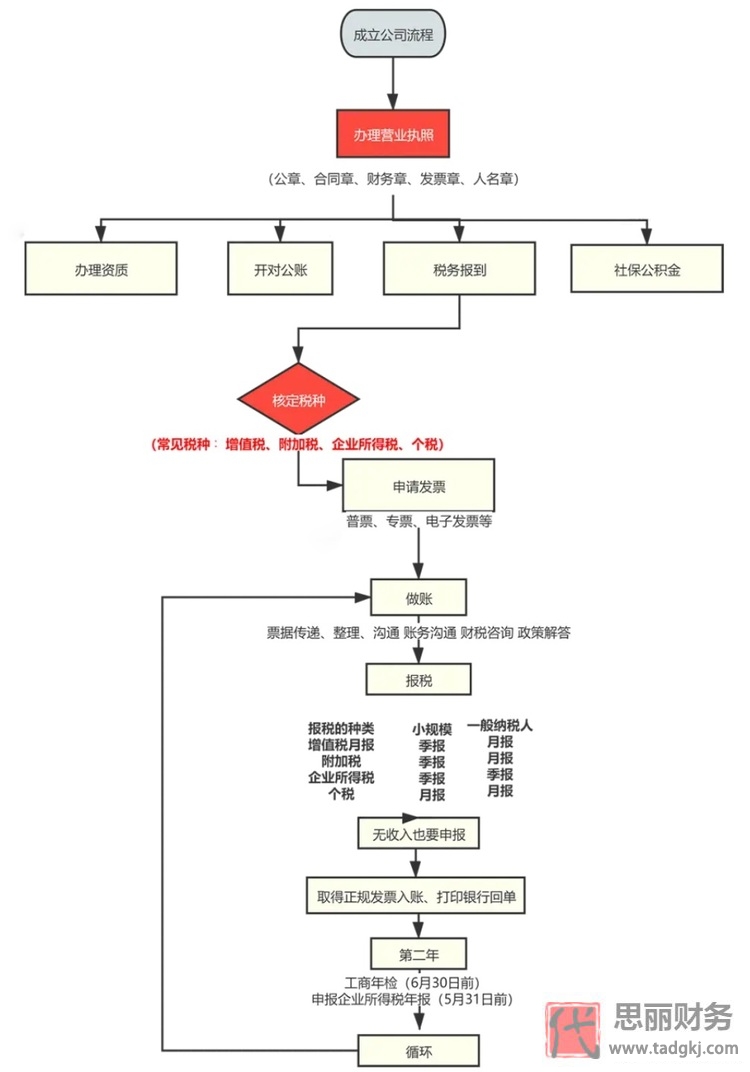 正规公司注册流程（开公司的标准流程分享）