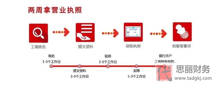 公司注册流程及需要的材料(最新详细整理)